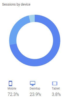 device percentages website traffic